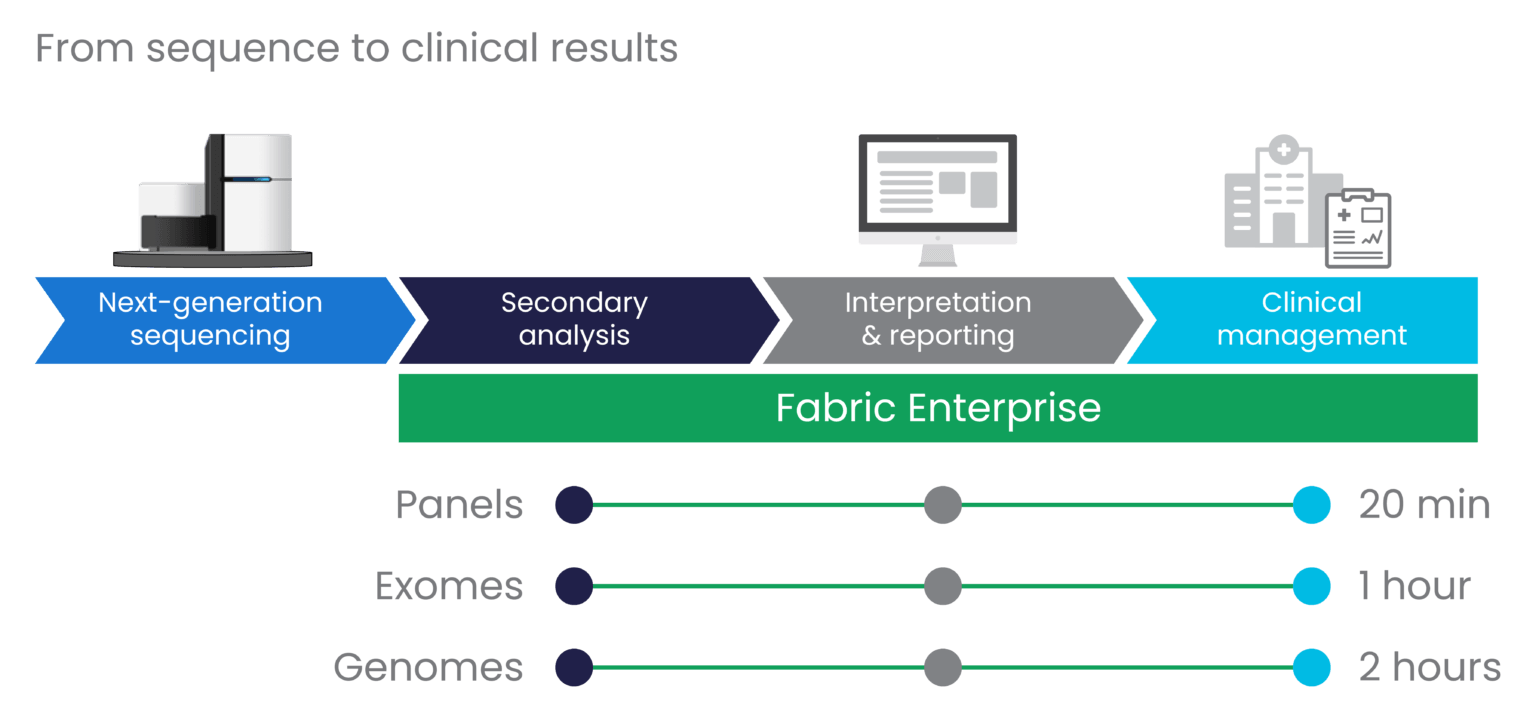 Rapid WGS & WES in Childrens Hospitals Fabric Genomics