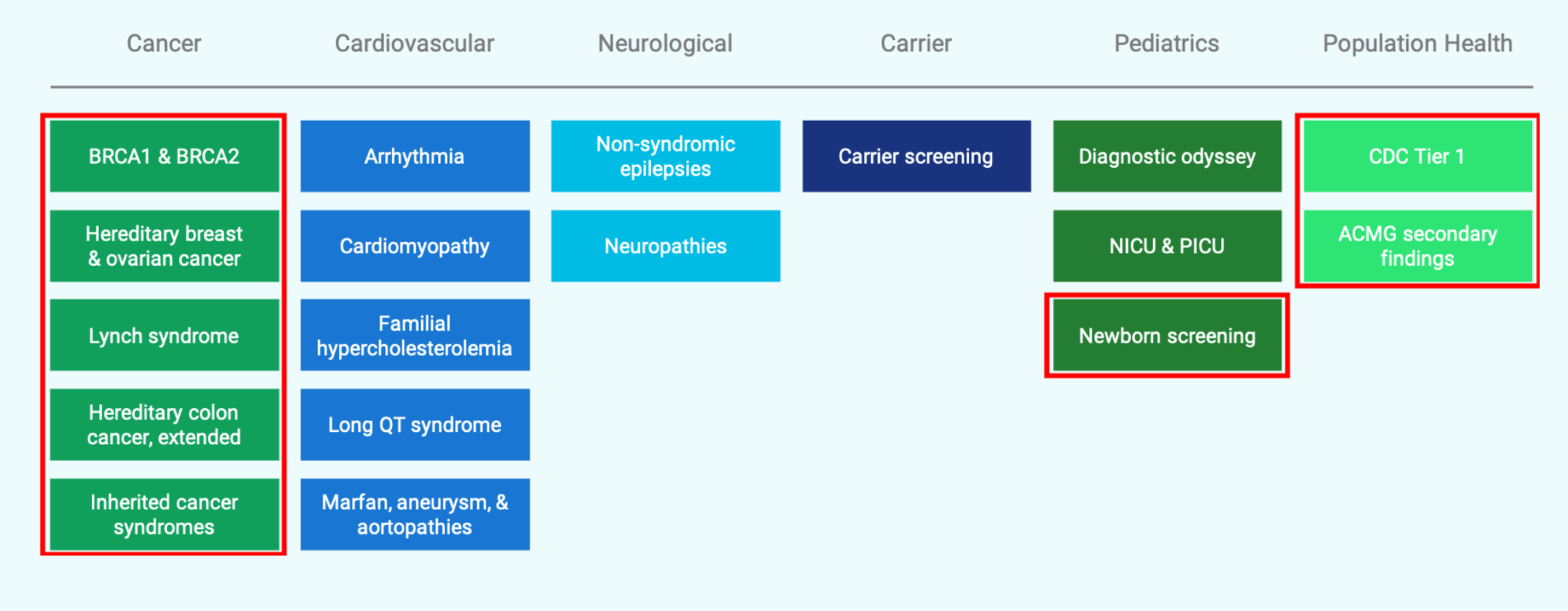 Fabric Hereditary Panels with ACE Fabric Genomics
