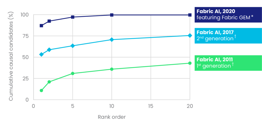 fabric-gem-performance-graph
