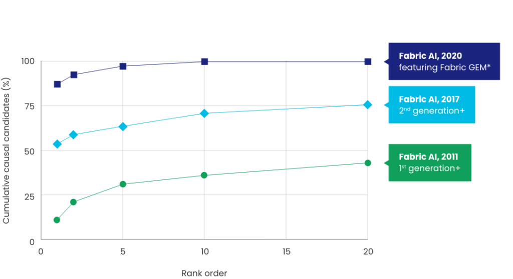 Rare Disease Diagnostics Fabric Genomics