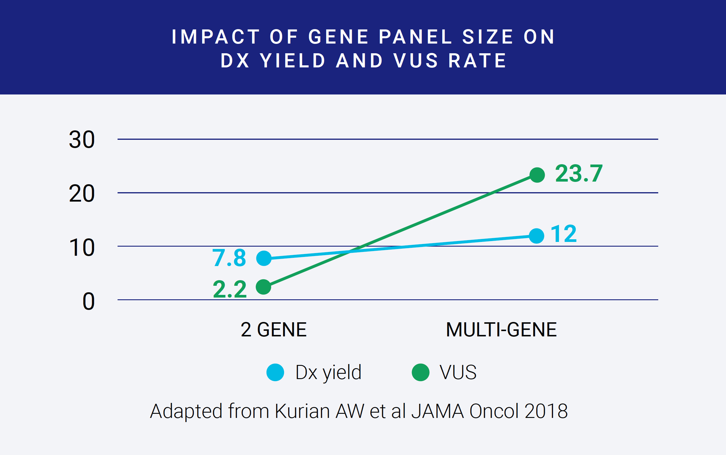 Impact of gene panel size on DX yield and VUS rate