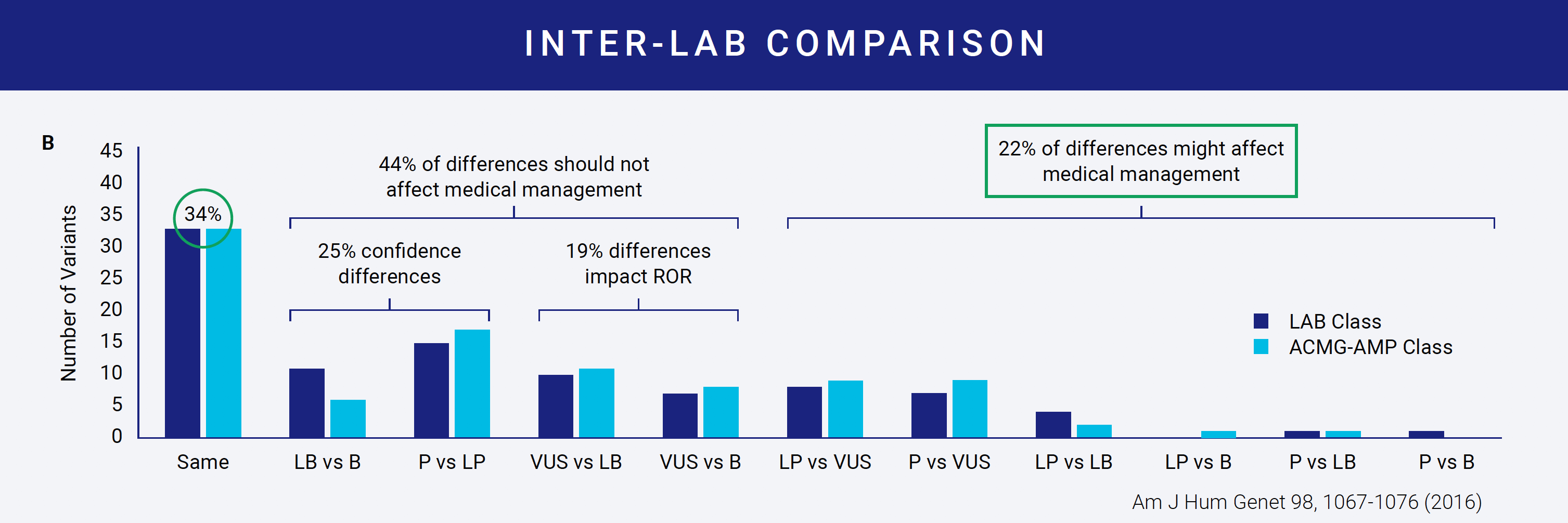 Inter-lab comparison