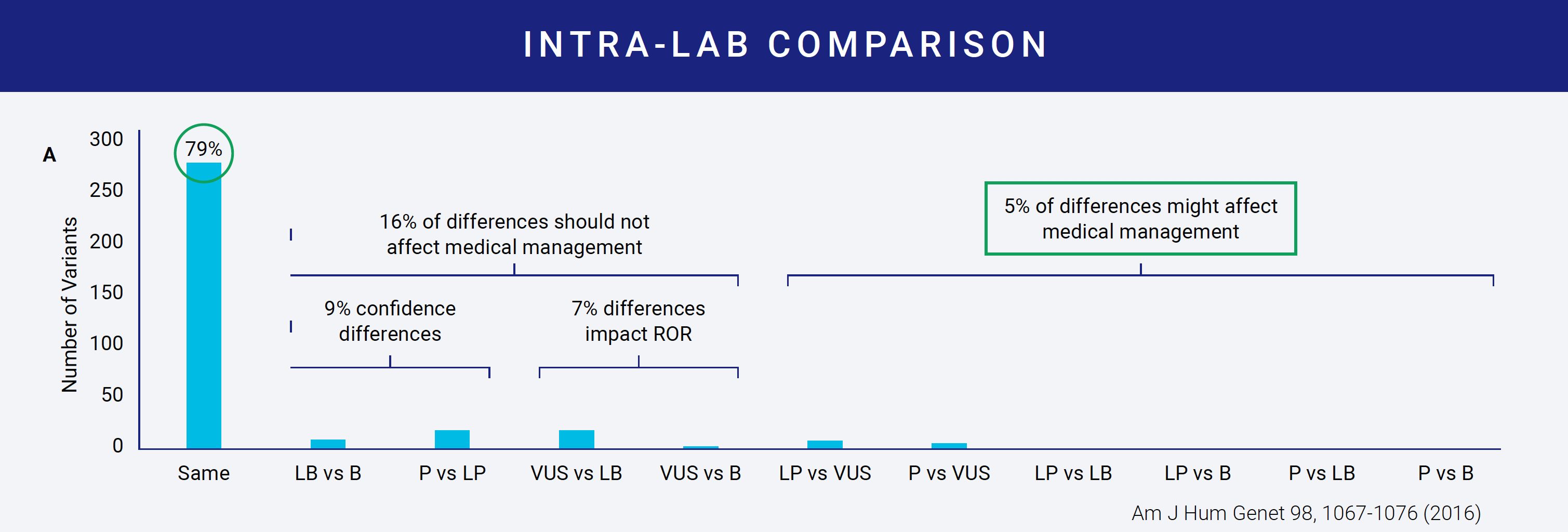 Intra-lab comparison