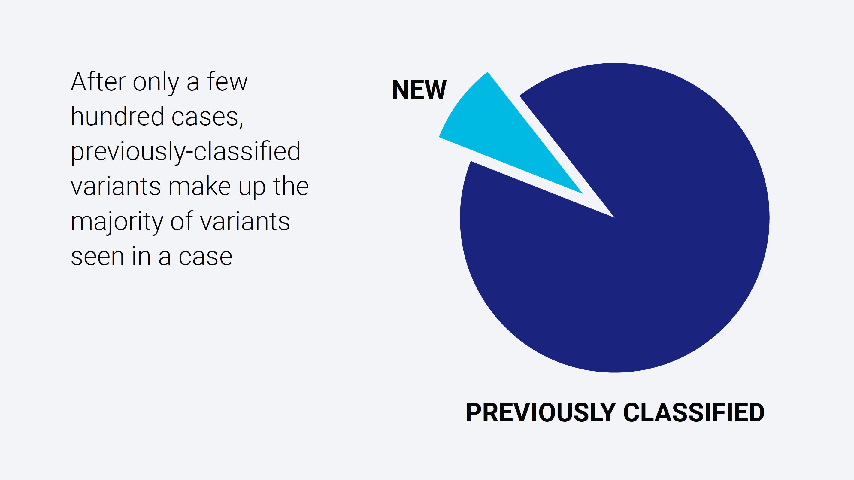 After only a few hundred cases, previously-classified variants make up the majority of variants seen in a case
