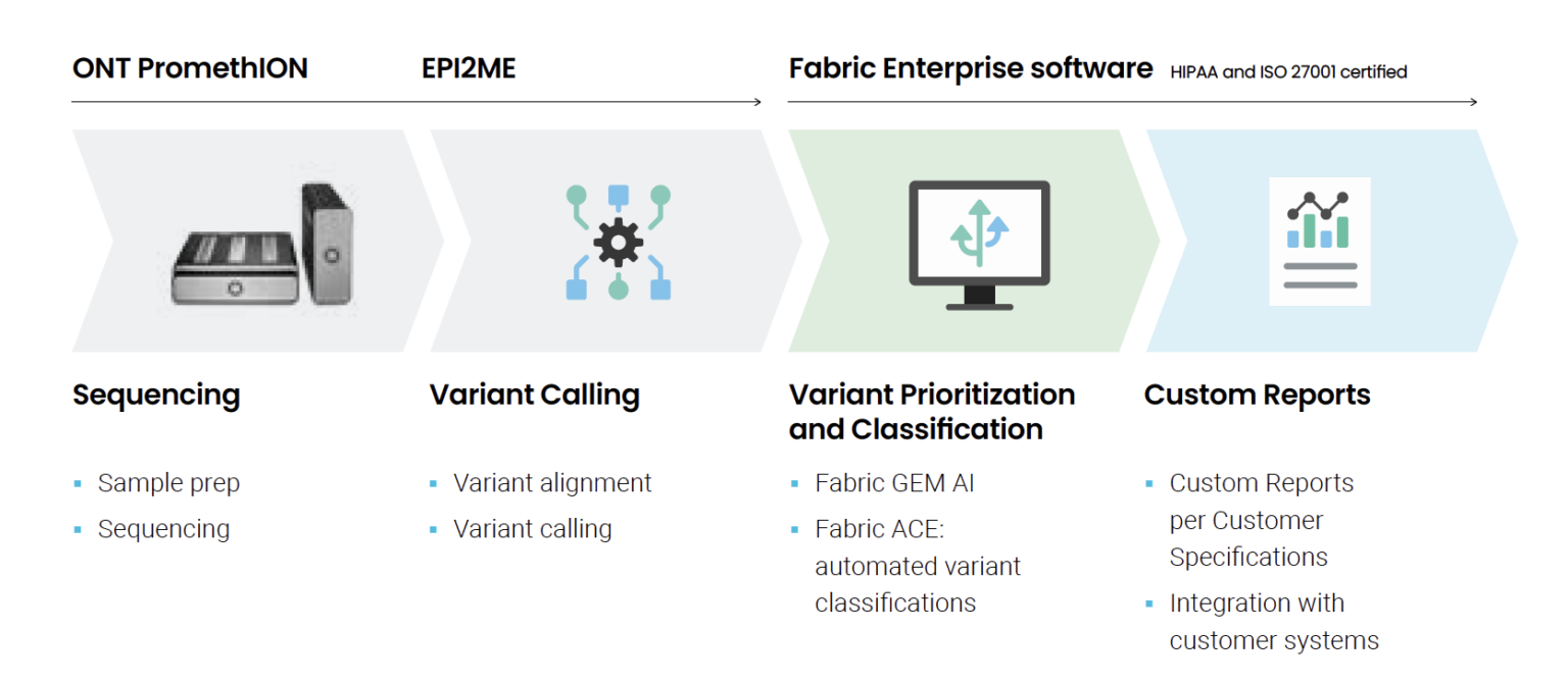 Rapid Long Read WGS Fabric Genomics