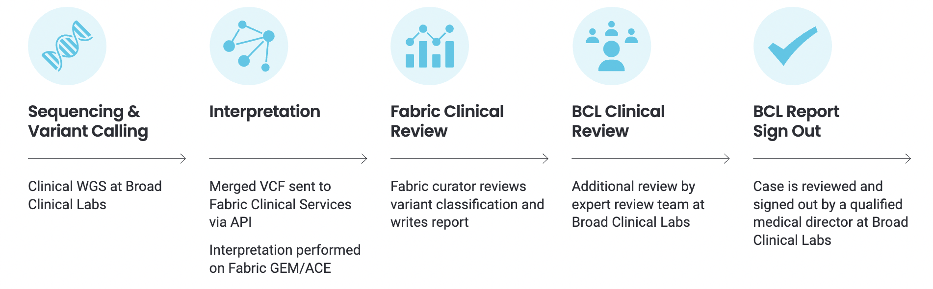 Clinical whole genome sequencing at a price that empowers adoption